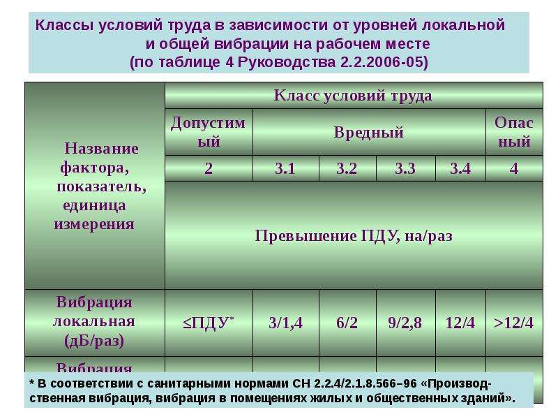 Классы условий. Допустимые условия труда 2 класс. Классы условий труда по вибрации. Определение класса условий труда.