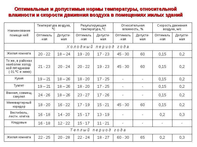 Температура в угловой комнате зимой норма по закону