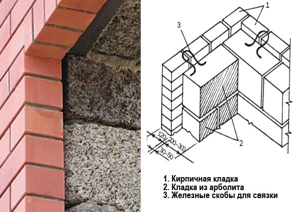 Кладка арболитовых блоков перемычки. Технология кладки стен из газобетонных блоков с облицовкой кирпичом. Оконные перемычки из арболитовых блоков. Арболитовые блоки кладка стен.