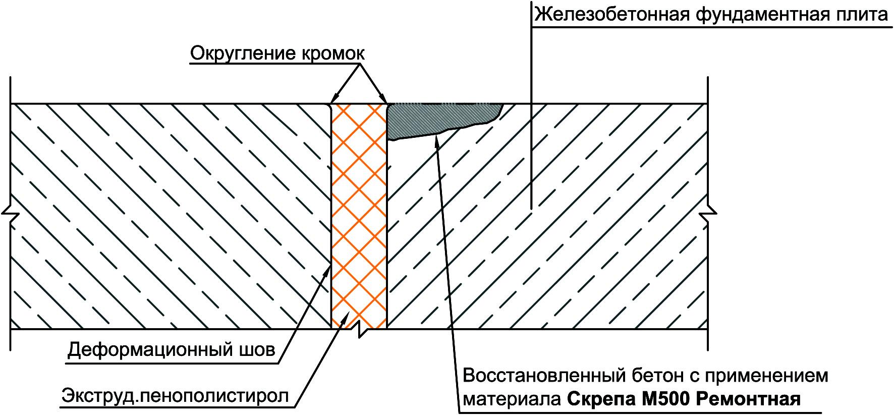 Устройство швов. Деформационный шов в монолитной плите. Гидроизоляция деформационных швов стен подвала. Гидроизоляция температурного шва. Деформационный шов в монолитной плите фундамента.