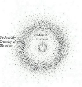 Image of atom with defined nucleus and electrons surrounding it in a cloud with concentrations of electrons in energy shells