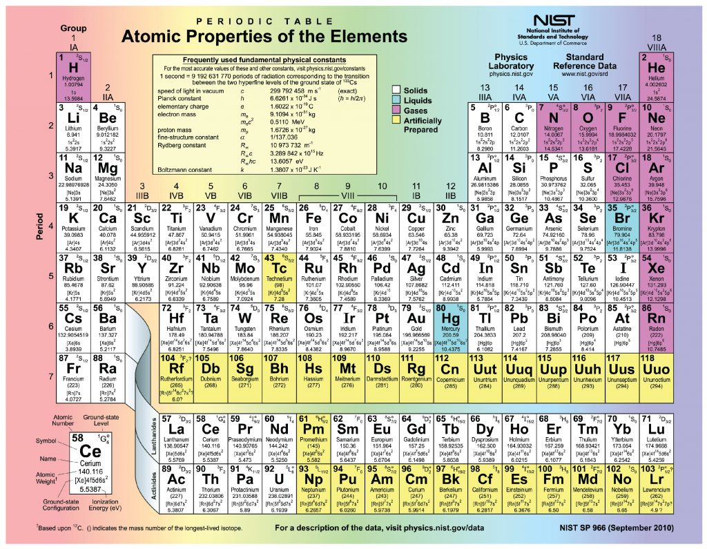 The Periodic Table of the Elements showing all elements with their chemical symbols, atomic weight, and atomic number.