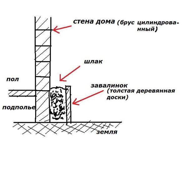 Устройство завалинки:  сделать завалинку в деревянном доме своими .