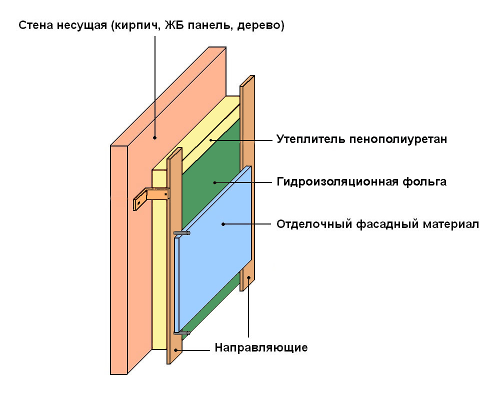 Пирог стены своими руками