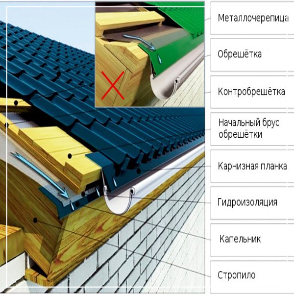 Монтаж карниза под металлочерепицу