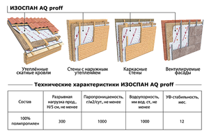 Монтаж работ с изоспаном