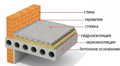 Теплоизоляция бетонного пола методом «плавающих полов»