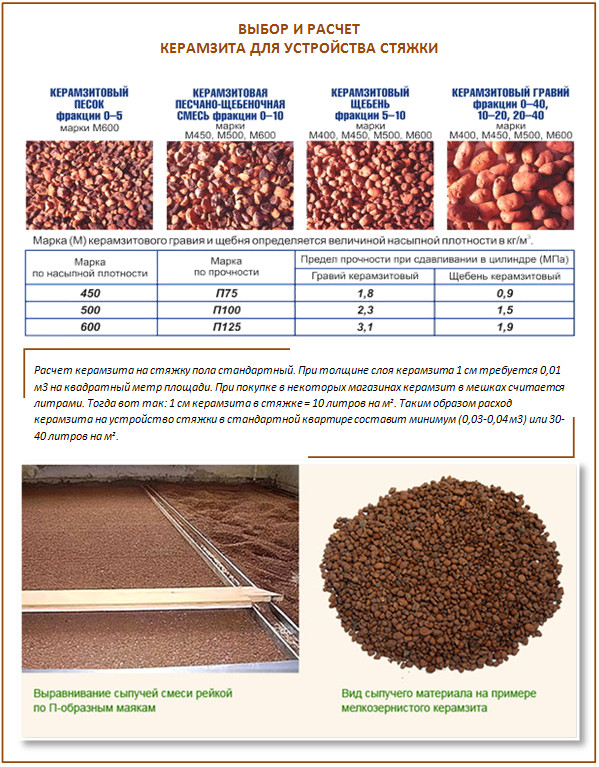 Виды керамзита для стяжки