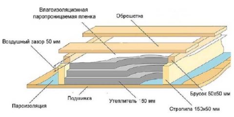Схема утепления потолка сверху