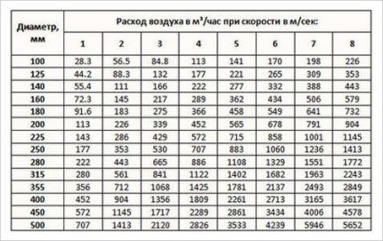 Таблица для подбора короба для вытяжки на кухне Таблица расчета скорости воздушного потока