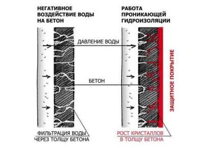 Гидроизоляция проникающего действия создает устойчивый к влаге барьер Действие проникающего состава