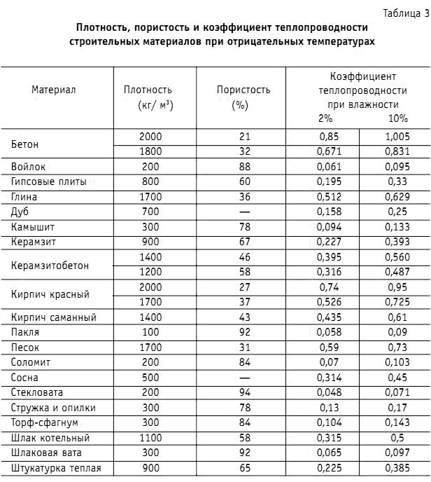 Таблица теплообмена. Коэффициент теплопроводности стройматериалов таблица. Коэффициент теплопроводности веществ таблица. Коэффициент теплопередачи материалов таблица. Коэффициент теплопроводности шлака котельного.