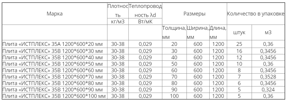 Сколько плит в упаковке. Плита «Истплекс» 35в-1200*600*50 мм. Утеплитель сколько кубов в упаковке. Термит утеплитель Размеры листовой. Размер упаковки утеплителя.