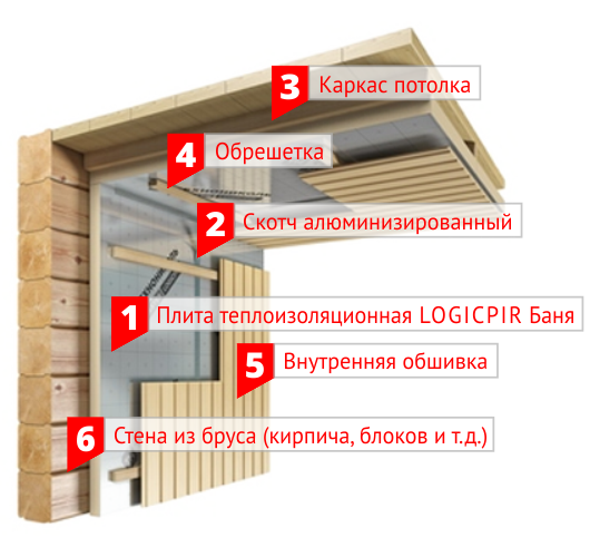 Технологическое решение утепления бани с использованием LOGICPIR Баня