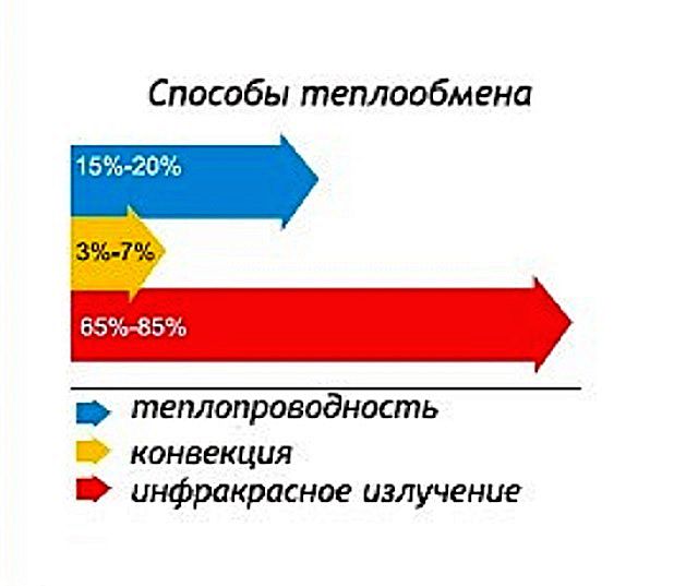 «Львиная доля» тепловой энергии, отдаваемой банными печами, приходится именно на инфракрасное излучение