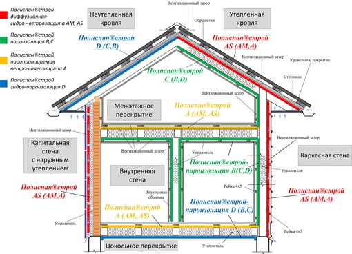 Пароизоляция какой: какой стороной укладывать к утеплителю и какие виды .