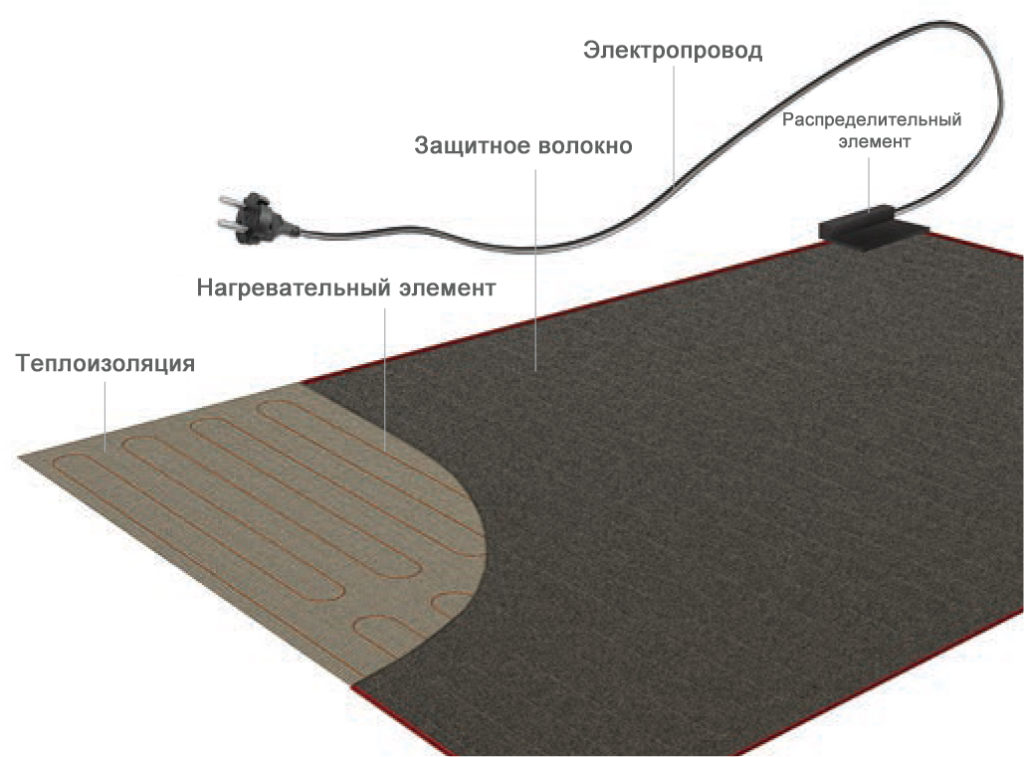 Схема мобильного теплого пола изнутри