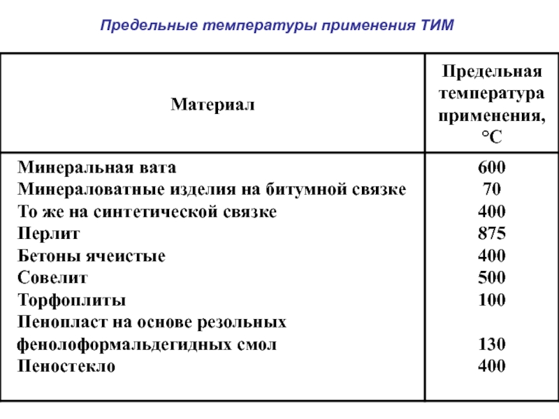 Температура применения. Вес утеплителя минвата 1м3. Предельная температура применения минеральной ваты. Минеральная вата температура применения. Температура применения минваты.