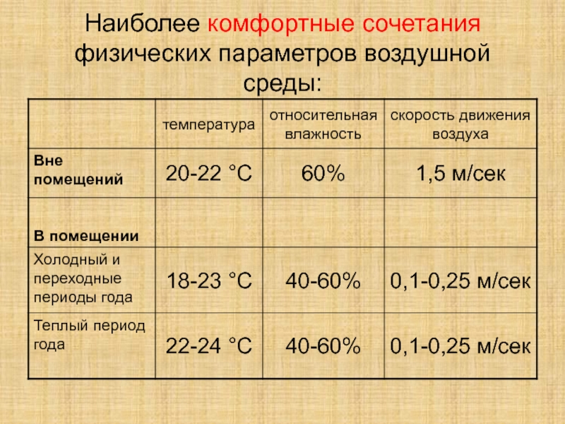 Параметры среды. Комфортное сочетание физических параметров воздушной среды. Наиболее комфортно сочетание физических параметров воздушный среды. Параметры воздушной среды. Наиболее комфортные сочетание физ параметров.