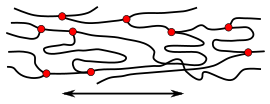 Polymerstruktur-weitmaschig vernetzt-gestreckt.svg