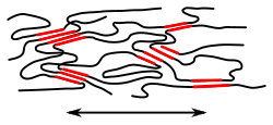 Polymerstruktur-TPE-teilkristallin gestreckt.svg