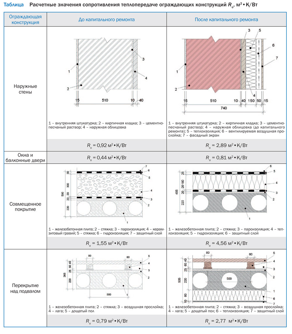 Расчетное сопротивление теплопередаче