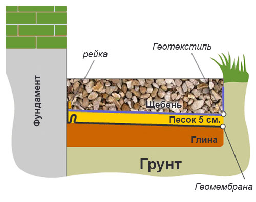 Отмостка с геотекстилем