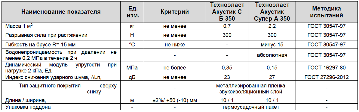 Техноэласт Акустик Супер А350 Купить В Москве