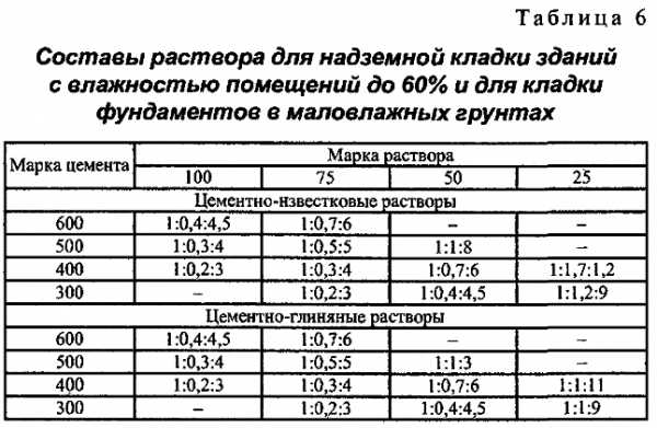 Состав раствора для кладки кирпича пропорции. Марка цементного раствора для кирпичной кладки. Марки растворов цементных. Марка кирпича и раствора. Раствор отделочный тяжелый цементный 1 3 марка.