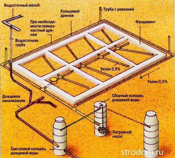 Кольцевой дренаж вокруг дома схема