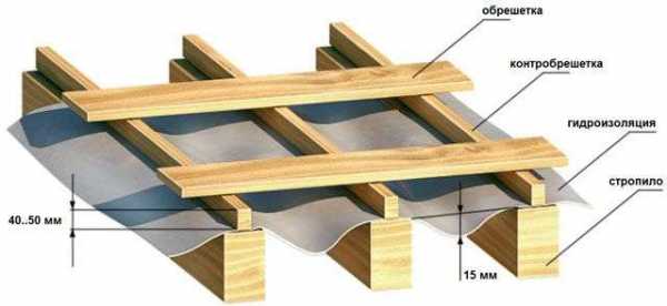 Гидроизоляция под профнастил – варианты подложки – нюансы выбора и .