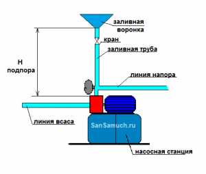 Как запустить станцию. Как залить воду в насосную станцию с обратным клапаном. Схема подключения центробежного насоса для полива. Насос подпора давления воды схема. Схема подключения поверхностного насоса к емкости.