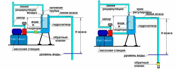 Как отключить насосную станцию на зиму – Как отключить насосную станцию .