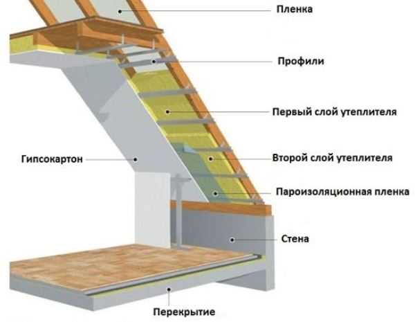 Утепление крыши изнутри минватой своими руками пошагово с фото