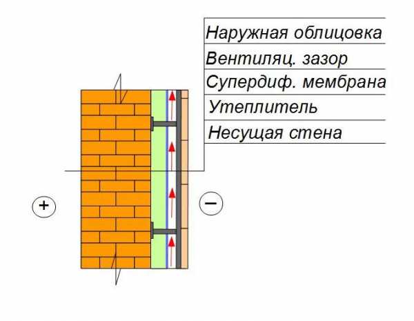 Kakav bi trebao biti zid kuće ako je izgrađen od čvrste opeke?