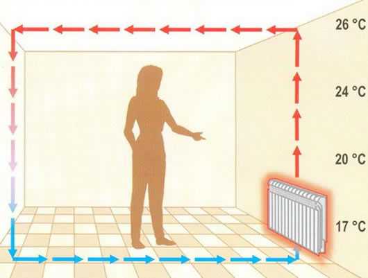 Должно быть тепло. Циркуляция воздуха в комнате. Потоки воздуха в комнате. Конвекция воздуха в комнате. Циркуляция теплого воздуха в квартире.