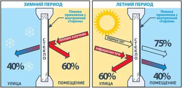 Окна пленкой – как оклеить, чтобы не было видно с улицы, атермальный .