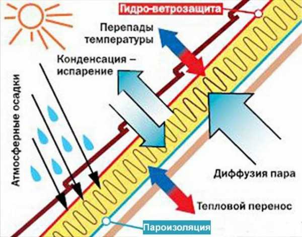 Мегафон теплоизоляция как укладывать