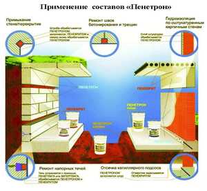 Пенетрон это – что это, характеристики и инструкция по применению ...