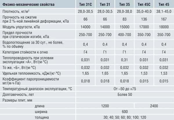 Пеноплэкс 35 – технические характеристики типа «Пеноплэкс Фундамент .