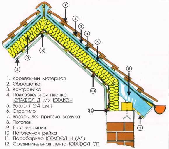 Стоимость Пароизоляции Для Кровли Цена За М2