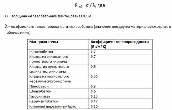 Сопротивление теплопередаче панели. Коэффициент теплопроводности железобетонной плиты перекрытия 220 мм. Коэффициент теплопроводности железобетонной плиты. Коэффициент теплопроводности ж/б плиты. Теплопроводность жб плиты.