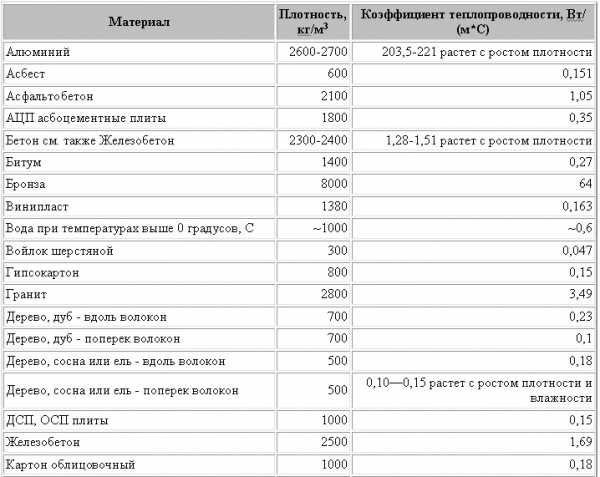 Теплопроводность воды и антифриза