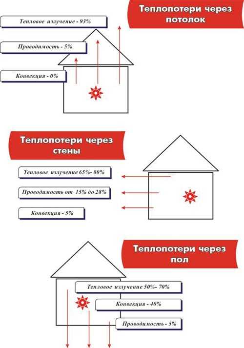 Исследование теплопроводности различных материалов проект