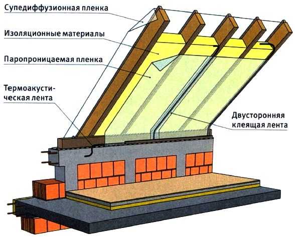 Утепление карниза крыши изнутри