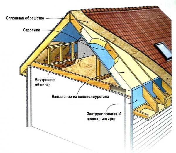 Утепление крыши пенополиуретаном – Утепление крыши пенополиуретаном .