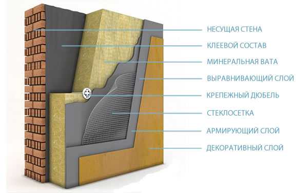 Утепление минватой цена – Минеральная вата (минвата), цена -  в .