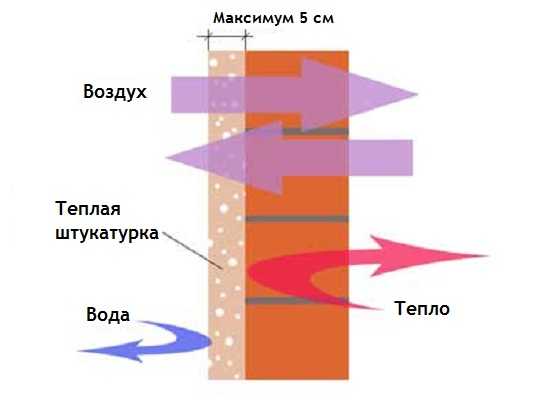 Утепляющая штукатурка для наружных работ – Теплая штукатурка как ...